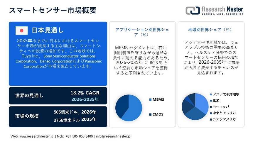Smart Sensors Market Overview